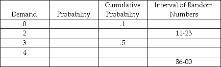Complete the following table in preparation for a Monte Carlo simulation.The expected demand is 3.52.   