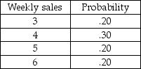 Sam's hardware store has an order policy of ordering 12 gallons of a specific primer whenever 7 gallons are on hand (unless there's already an ordered delivery due).The store would like to see how well their policy works.Assume that beginning inventory in period 1 is 10 gallons and that orders are placed at the end of the week to be received one week later.(In other words,if an order is placed at the end of week one,it is available at the beginning of week 3. )Assume that if inventory is not on hand,it will result in a lost sale.The weekly demand distribution obtained from past sales is found in the table below.Also,use the random numbers that are provided and simulate 10 weeks' worth of sales.How many sales are lost?    Random numbers for sales: 37,60,79,21,85,71,48,39,31,35