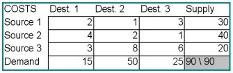 For the problem data set below,what is the northwest corner allocation to the cell Source 3 - Destination 3?   A) 0 B) 15 C) 20 D) 35 E) 45