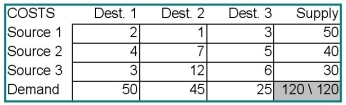 For the problem below,what is the quantity assigned to the cell Source 3-Destination 1 using the intuitive method for an initial feasible solution?   A) 3 B) 13.333 C) 30 D) 45 E) 50