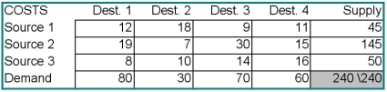 For the transportation problem below,construct an initial feasible solution using the intuitive method.  
