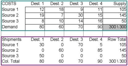 Consider the transportation problem and its optimal solution in the tables below.The cell Source 3 - Destination 3 is currently empty.What would be the change in the total shipping cost if the largest possible amount were shipped using that route,leaving all the supply and demand conditions unchanged?   A) 0 B) fifty units C) a decrease of $9 D) an increase of $450 E) an increase of $630