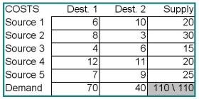 Find the minimum cost shipping solution for the transportation problem data set in the table below.Provide a table of shipping quantities and the minimum value for the shipping cost.  