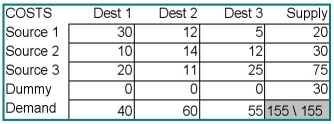 Find the minimum cost solution for the transportation problem detailed in the table below.Explain carefully the meaning of any quantity in a  dummy  row or column.  