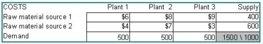 A firm has established a distribution network for the supply of a raw material critical to its manufacturing.Currently there are two origins for this raw material,which must be shipped to three manufacturing plants.The current network has the following characteristics:   The firm has identified two potential sites for a third raw material source;these are identified as Candidate A and Candidate B.From A,the costs to ship would be $9 to Plant 1,$10 to Plant 2,and $12 to Plant 3.From B,these costs would be $11,$14,and $8.The new source,wherever it is located,will have a capacity of 500 units.Solve with the transportation method.Which site should be selected?