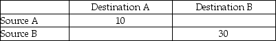 Given the following feasible solution,determine if the problem is degenerate and then find the optimal solution and its cost.Assume that capacity for source A is 10 and 30 for source B.Destination A demands 10 units while destination B demands 30 units.Cost of shipping per unit is given as AA ($4), AB ($1),BA ($3),and BB ($2).   