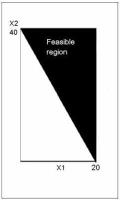 The feasible region in the diagram below is consistent with which one of the following constraints?   A) 8X1 + 4X2 ≤ 160 B) 8X1 + 4X2 ≥ 160 C) 4X1 + 8X2 ≤ 160 D) 8X1 - 4X2 ≤ 160 E) 4X1 - 8X2 ≤ 160