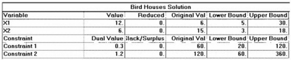 A craftsman builds two kinds of birdhouses,one for wrens (X1),and one for bluebirds (X2).Each wren birdhouse takes four hours of labor and four units of lumber.Each bluebird house requires two hours of labor and twelve units of lumber.The craftsman has available 60 hours of labor and 120 units of lumber.Wren houses profit $6 each and bluebird houses profit $15 each. Use the software output that follows to interpret the problem solution.Include a statement of the solution quantities (how many of which product),a statement of the maximum profit achieved by your product mix,and a statement of  resources unused  and  shadow prices.   
