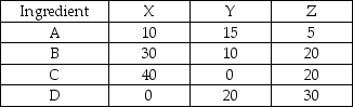 A feedlot is trying to decide on the lowest cost mix that will still provide adequate nutrition for its cattle.Suppose that the numbers in the chart represent the number of grams of ingredient per 100 grams of feed and that the cost of Feed X is $5/100grams,Feed Y is $3/100 grams,and Feed X is $8/100 grams.Each cow will need 50 grams of A per day,20 grams of B,30 grams of C,and 10 grams of D.The feedlot can get no more than 200 grams per day per cow of any of the feed types.Formulate the problem as a linear program.   
