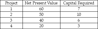 Riker Co.is considering which of 4 different projects to undertake in order to maximize its net present value (NPV) .Define Xi as a binary variable that equals 1 if project i is undertaken and 0 otherwise,for i = 1,2,3,4.The NPV and required capital (in millions) for each project are listed below.   What is the proper objective function? A) Max X1 + X2 + X3 + X4 B) Min 60X1 + 50X2 + 40X3 + 20X4 C) Max 60X1 + 50X2 + 40X3 + 20X4 D) Max 7X1 + 10X2 + 6X3 + 3X4 E) Max 170(X1 + X2 + X3 + X4) 