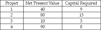 Data Corp.is considering which of 4 different projects to undertake in order to maximize its net present value (NPV) .Define Xi as a binary variable that equals 1 if project i is undertaken and 0 otherwise,for i = 1,2,3,4.The NPV and required capital (in millions) for each project are listed below.   Which of the following represents the constraint stating that project 3 can be undertaken only if project 2 is undertaken? A) X2 + X3 ≤ 1 B) X2 - X3 ≤ 0 C) X3 - X2 ≤ 0 D) X2 - X3 ≤ 1 E) X3 - X2 ≤ 1