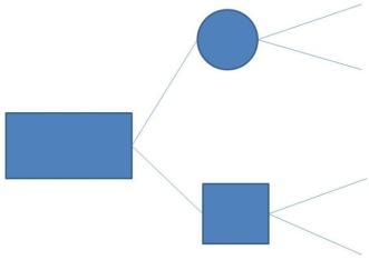 The following decision tree has how many state of nature nodes?   A) 0 B) 1 C) 2 D) 3 E) 4
