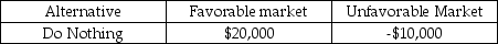 Doing nothing would yield how much profit if favorable market conditions prevail according to the following profit decision table?   A) $5,000 B) $20,000 C) -$10,000 D) $0 E) $10,000