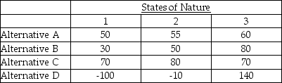 A decision maker using the maximax criterion on the problem below would choose Alternative ________ because the maximum of the row maximums is ________.   A) A;60 B) B;80 C) C;70 D) D;-100 E) D;140