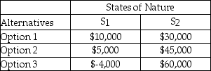 For the following decision table,the highest value for the equally likely criterion is ________;this occurs with alternative ________.   A) $20,000;Option 1 B) $25,000;Option 2 C) $28,000;Option 3 D) $32,000;Option 3 E) $60,000;Option 3