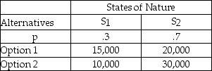 What is the EMV for Option 1 in the following decision table?   A) 15,000 B) 17,000 C) 17,500 D) 18,500 E) 20,000