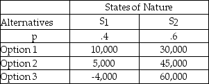 What is the expected value with perfect information of the following decision table?   A) 5,000 B) 10,000 C) 40,000 D) 60,000 E) 70,000