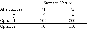 What is the expected value with perfect information in the following decision table?   A) 50 B) 200 C) 260 D) 300 E) 350
