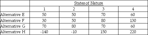 An operations manager's staff has compiled the information below for four manufacturing alternatives (E,F,G,and H)that vary by production technology and the capacity of the machinery.All choices enable the same level of total production and have the same lifetime.The four states of nature represent four levels of consumer acceptance of the firm's products.Values in the table are net present value of future profits in millions of dollars.Forecasts indicate that there is a 0.1 probability of acceptance level 1,0.2 chance of acceptance level 2,0.4 chance of acceptance level 3,and 0.3 change of acceptance level 4.    Using the criterion of expected monetary value,which production alternative should be chosen?