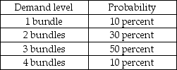 The campus bookstore sells stadium blankets embroidered with the university crest.The blankets must be purchased in bundles of one dozen each.Each blanket in the bundle costs $65,and will sell for $90.Blankets unsold by homecoming will be clearance priced at $20.The bookstore estimates that demand patterns will follow the table below. a.Build the decision table. b.What is the maximum expected monetary value? c.How many bundles should be purchased?   