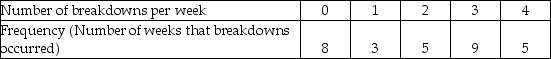 DuLarge Marine manufactures diesel engines for shrimp trawlers and other small commercial boats.One of their CNC machines has caused several problems.Over the past 30 weeks,the machine has broken down as indicated below.   What is the expected number of breakdowns per week? A) 1 B) 2 C) 6 D) 10 E) 30