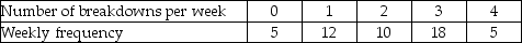 Given the following data,find the expected breakdown cost.The cost per breakdown is $200.   