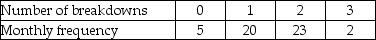 Given the following data,find the expected breakdown cost.The cost per breakdown is $100.   