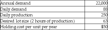 A repetitive manufacturing firm is planning on level material use.The following information has been collected.Currently,the firm operates 250 days per year.    a.What is the setup cost,based on the desired lot size? b.What is the setup time,based on $40 per hour setup labor?