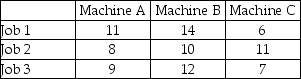 <strong>Three jobs are to be assigned to three machines.Cost for each job-machine combination appears in the table below.Perform the first two steps of the assignment method (subtract the smallest number in each row and subtract the smallest number in each column;then cover with straight lines).At this point in the problem-solving process: </strong> A)the row for Job 1 contains the values 5,6,and 0. B)calculations are complete,and the problem is ready for an optimal set of assignments. C)the column for Machine B indicates that it should be retired. D)Job 1 should be performed on Machine B. E)Job 1 should be performed on Machine A.