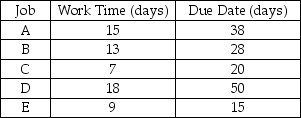 At Morgan's Transformer Rebuilding,five jobs are ready now for dispatching to a machine center.The processing times and due dates for the jobs are given below.Use earliest due date to sequence the jobs,and calculate the average completion time,the average job lateness,and the average number of jobs in the machine center.   