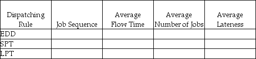 A manufacturer has the following jobs waiting on a single work center.The firm has not decided which dispatching rule to apply in order to prioritize the jobs and fix them into the schedule.Processing time in 15-minute time blocks and due date for each job are in the table below.    a)Complete the following table.Show your supporting calculations below. b)Which dispatching rule has the best score for flow time? for work in process (jobs in the system)? for lateness? c)Is there ANY sequence that can avoid all lateness? Explain or provide an example.   