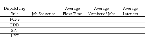 A firm that specializes in desktop publishing for local charities has agreed to take on the following jobs.The firm has not decided which dispatching rule to apply in order to prioritize the jobs and fix them into the schedule.All dates are specified as days from today.    a.Complete the following table.Show your supporting calculations below. b.Which dispatching rule has the best score for flow time? c.Which dispatching rule has the best score for work-in-process (jobs in the system)? d.Which dispatching rule has the best score for lateness?   
