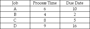 Given the table below,find the sequence for the following priority rules: (a)SPT (b)EDD (c)LPT   