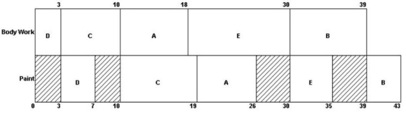 Given the following chart of jobs assigned with Johnson's rule,suppose that all the jobs (A,B,C,etc)could be evenly divided into two tasks (such as A1 and A2,B1 and B2,etc).Suppose job D is split into two equivalently sized sections,D1 and D2,each with a body work time of 1.5 hours and a paint time of 2 hours (D1 and D2 sum to 3 hours of body work and 4 hours of paint which is equivalent to D).How much is makespan reduced by this splitting of D?   