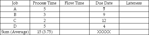 Complete the table;find average lateness,average completion time,and average number of jobs in the system.Assume all durations are in days and that the jobs are processed at the shop in the order that they arrive (A then B then C then D).   