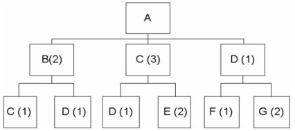 Consider the following product structure.   If the demand for product A is 50 units,how many units of component E will be needed? A) 4 B) 100 C) 200 D) 250 E) 300