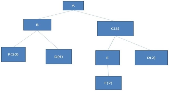 (a)Consider the product structure shown below.Assuming 1 A is to be made,how many units of each of the other items would need to be made? (b)If there are 20 of every item except A in on-hand inventory,how many As can be assembled?  