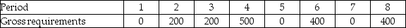 Consider the following requirements for a certain product.    Beginning inventory = 500 units Setup cost = $500 per setup Lead time = 1 week Holding cost = $3 per unit per week a.Develop the lot-for-lot MRP table. b.Calculate the total relevant costs.