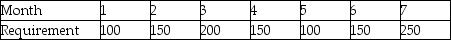 Clancy's Motors has the following demand to meet for custom manufactured fuel injector parts.The holding cost for that item is $.75 per month and each setup costs $150.Lead time is 0 months.Calculate the planned order releases using: (a)the EOQ technique,and (b)the POQ technique. What are the costs of each plan,including the holding cost of any inventory left over after month 7?   