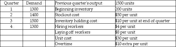 Eagle Fabrication has the following aggregate demand requirements and other data for the upcoming four quarters.    Which of the following production plans is better: Plan A-chase demand by hiring and layoffs;or Plan B-produce at a constant rate of 1200 and obtain the remainder from overtime?