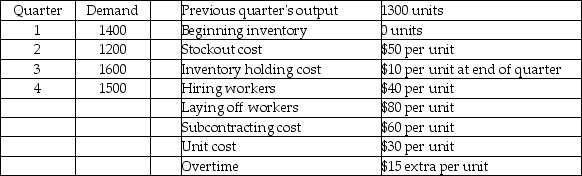 Osprey Fabrication has the following aggregate demand requirements and other data for the upcoming four quarters.    Which of the following production plans is better: Plan A - chase demand by hiring and layoffs; Plan B- pure level strategy,or Plan C - 1350 level with the remainder by subcontracting?