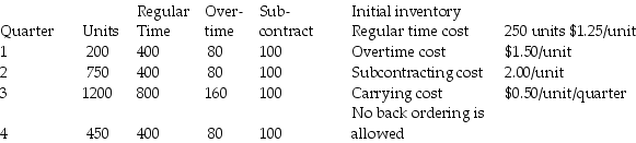 A manufacturer of industrial seafood processing equipment wants you to develop an aggregate plan for the four quarters of the upcoming year using the following data on demand and capacity.    a.Find the optimal plan using the transportation method. b.What is the cost of the plan? c.Does any regular time capacity go unused? How much in what periods? d.What capacity went unused in this solution? (List in detail. )