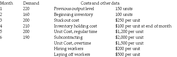 Washington Laundry Products,Inc. ,makes commercial and industrial laundry machines (the kinds hotels use),and has these aggregate demand requirements for the next six months.The firm has regular capacity for 200 units,and overtime capacity for 40 more.Currently,subcontracting can supply up to 100 units per month,but the subcontracting firm may soon be unavailable.    Which is cheaper: to produce level,incurring back orders and inventory charges;or to produce a base quantity of 120,using first,overtime,then subcontracting,to meet demand?