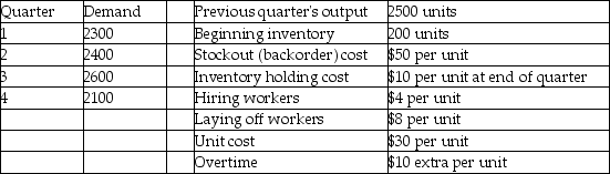 Osprey Machine Works has the following demand requirements and other data for the upcoming four quarters.    What is the total cost of pursuing a level aggregate plan over the coming year?