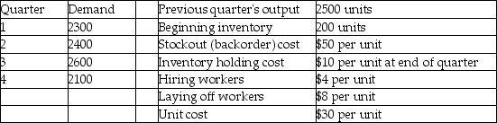 Golden Eagle Machine Works has the following demand requirements and other data for the upcoming four quarters.    What is the total cost of pursuing a chase aggregate plan over the coming year?