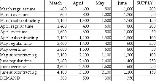 Houma Containers,Inc. ,makes industrial fiberglass tanks that are used on offshore oil platforms.Demand for the next four months and capacities of the plant are shown in the table below.Unit cost on regular time is $400.Overtime cost is 150% of regular time cost.Subcontracting is available in substantial quantity but at a very high cost,$1100 per unit.Holding costs are $200 per tank per month;back orders cost the firm $1000 per unit per month.Houma's management believes that the transportation algorithm can be used to optimize this scheduling problem.The firm has no beginning inventory and anticipates no ending inventory.    Answer the following questions based on the data table and solution table shown below. Houma Containers    Houma Containers Solution    a.How many units will be produced on regular time in June? b.How many units will be produced by subcontracting over the four-month period? c.What will be the inventory at the end of April? d.What will be total production from all sources in April? e.What will be the total cost of the optimum solution? f.Does the firm utilize the expensive options of subcontracting and back ordering? When;why?