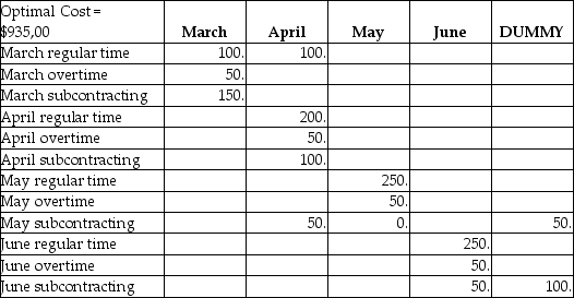 Houma Containers,Inc. ,makes industrial fiberglass tanks that are used on offshore oil platforms.Demand for the next four months and capacities of the plant are shown in the table below.Unit cost on regular time is $400.Overtime cost is 150% of regular time cost.Subcontracting is available in substantial quantity but at a very high cost,$1100 per unit.Holding costs are $200 per tank per month;back orders cost the firm $1000 per unit per month.Houma's management believes that the transportation algorithm can be used to optimize this scheduling problem.The firm has no beginning inventory and anticipates no ending inventory.    Answer the following questions based on the data table and solution table shown below. Houma Containers    Houma Containers Solution    a.How many units will be produced on regular time in June? b.How many units will be produced by subcontracting over the four-month period? c.What will be the inventory at the end of April? d.What will be total production from all sources in April? e.What will be the total cost of the optimum solution? f.Does the firm utilize the expensive options of subcontracting and back ordering? When;why?