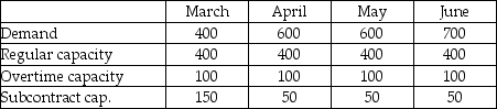 Byron's Manufacturing makes tables.Demand for the next four months and capacities of the plant are shown in the table below.Unit cost on regular time is $40.Overtime cost is 150% of regular time cost.Subcontracting is available in substantial quantity at $75 per unit.Holding costs are $5 per table per month;back orders cost the firm $10 per unit per month.Byron's management believes that the transportation algorithm can be used to optimize this scheduling problem.The firm has 50 units of beginning inventory and anticipates no ending inventory.    Answer the following questions based on the data table and solution table shown below. Byron's Manufacturing    Byron's Manufacturing Solution    a.How many units will be produced on regular time in June? b.How many units will be produced by subcontracting over the four-month period? c.What will be the inventory at the end of April? d.What will be total production from all sources in April? e.What will be the total cost of the optimum solution? f.Does the firm utilize the expensive options of subcontracting and back ordering? When;why?