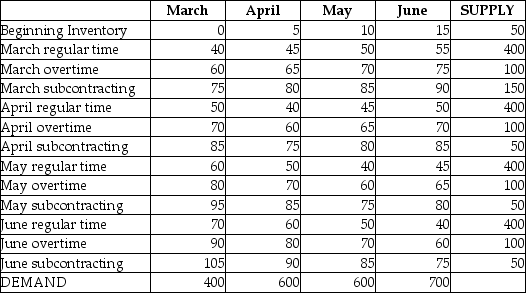 Byron's Manufacturing makes tables.Demand for the next four months and capacities of the plant are shown in the table below.Unit cost on regular time is $40.Overtime cost is 150% of regular time cost.Subcontracting is available in substantial quantity at $75 per unit.Holding costs are $5 per table per month;back orders cost the firm $10 per unit per month.Byron's management believes that the transportation algorithm can be used to optimize this scheduling problem.The firm has 50 units of beginning inventory and anticipates no ending inventory.    Answer the following questions based on the data table and solution table shown below. Byron's Manufacturing    Byron's Manufacturing Solution    a.How many units will be produced on regular time in June? b.How many units will be produced by subcontracting over the four-month period? c.What will be the inventory at the end of April? d.What will be total production from all sources in April? e.What will be the total cost of the optimum solution? f.Does the firm utilize the expensive options of subcontracting and back ordering? When;why?