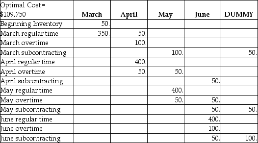 Byron's Manufacturing makes tables.Demand for the next four months and capacities of the plant are shown in the table below.Unit cost on regular time is $40.Overtime cost is 150% of regular time cost.Subcontracting is available in substantial quantity at $75 per unit.Holding costs are $5 per table per month;back orders cost the firm $10 per unit per month.Byron's management believes that the transportation algorithm can be used to optimize this scheduling problem.The firm has 50 units of beginning inventory and anticipates no ending inventory.    Answer the following questions based on the data table and solution table shown below. Byron's Manufacturing    Byron's Manufacturing Solution    a.How many units will be produced on regular time in June? b.How many units will be produced by subcontracting over the four-month period? c.What will be the inventory at the end of April? d.What will be total production from all sources in April? e.What will be the total cost of the optimum solution? f.Does the firm utilize the expensive options of subcontracting and back ordering? When;why?